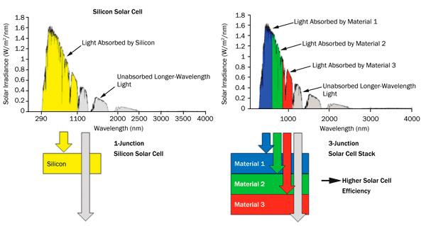 silicon solar cell