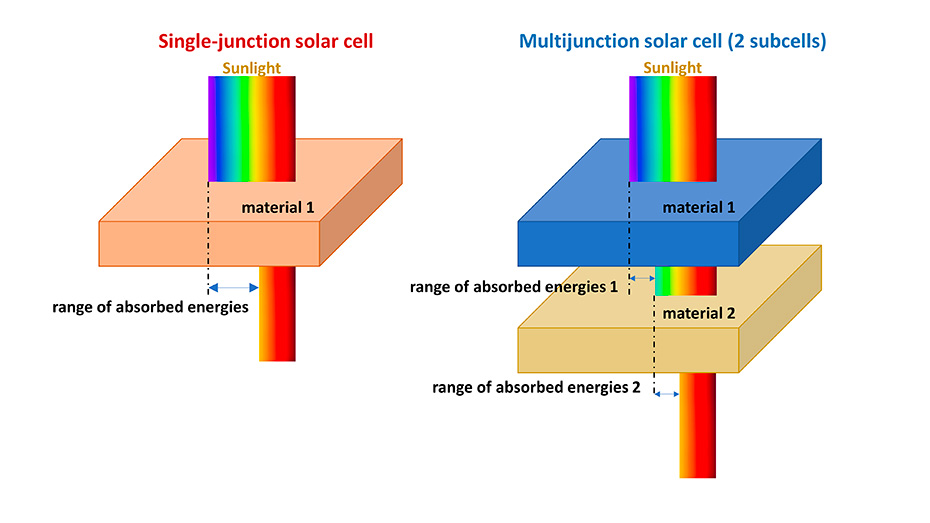 the multijunction cell